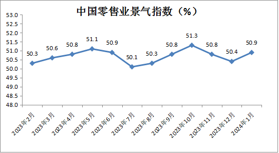 中國零售業景氣指數發布，2024年1月份CRPI為50.9%