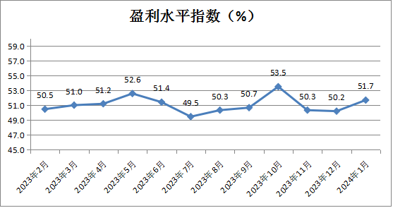 中國零售業景氣指數發布，2024年1月份CRPI為50.9%