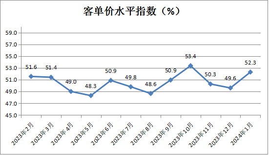 中國零售業景氣指數發布，2024年1月份CRPI為50.9%