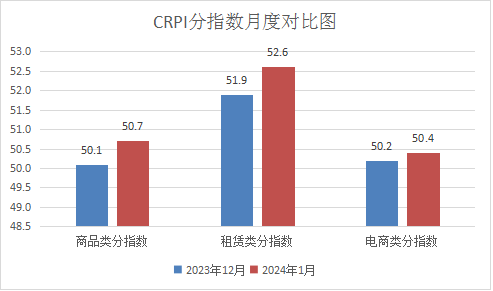 中國零售業景氣指數發布，2024年1月份CRPI為50.9%