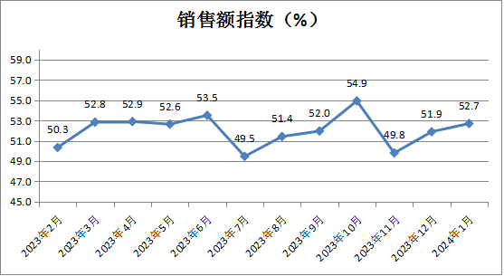 中國零售業景氣指數發布，2024年1月份CRPI為50.9%