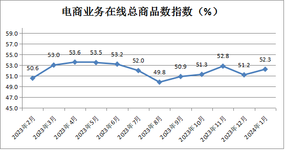 中國零售業景氣指數發布，2024年1月份CRPI為50.9%