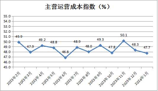 中國零售業景氣指數發布，2024年1月份CRPI為50.9%