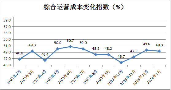 中國零售業景氣指數發布，2024年1月份CRPI為50.9%