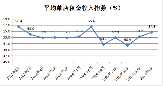 中國零售業景氣指數發布，2024年1月份CRPI為50.9%