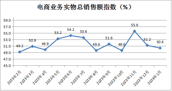 中國零售業景氣指數發布，2024年1月份CRPI為50.9%
