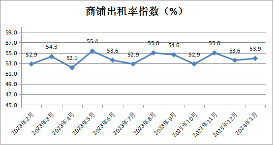 中國零售業景氣指數發布，2024年1月份CRPI為50.9%