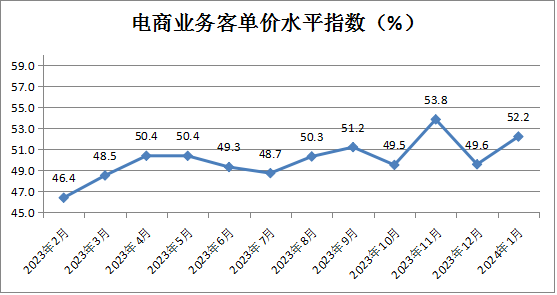 中國零售業景氣指數發布，2024年1月份CRPI為50.9%