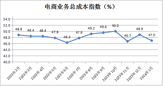 中國零售業景氣指數發布，2024年1月份CRPI為50.9%
