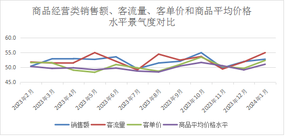 中國零售業景氣指數發布，2024年1月份CRPI為50.9%